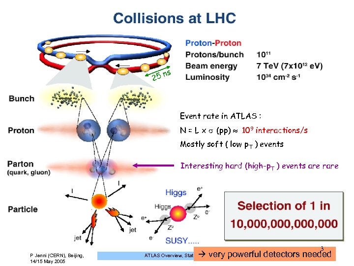 25 ns Event rate in ATLAS : N = L x (pp) 109 interactions/s