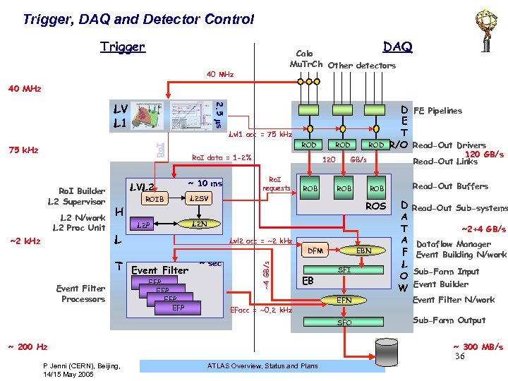 Trigger, DAQ and Detector Control Trigger DAQ Calo Mu. Tr. Ch Other detectors 40