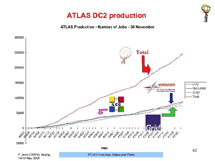 ATLAS DC 2 production Total 42 P Jenni (CERN), Beijing, 14/15 May 2005 ATLAS