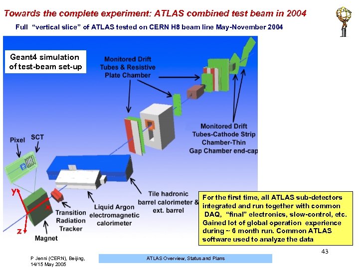 Towards the complete experiment: ATLAS combined test beam in 2004 Full “vertical slice” of