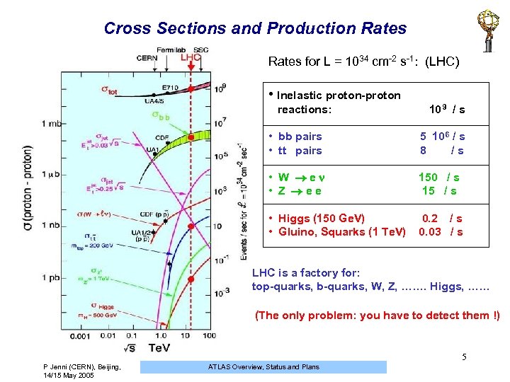 Cross Sections and Production Rates for L = 1034 cm-2 s-1: (LHC) • Inelastic