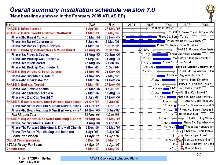 Overall summary installation schedule version 7. 0 (New baseline approved in the February 2005