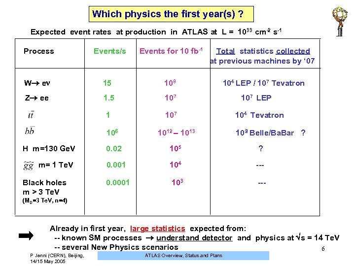 Which physics the first year(s) ? Expected event rates at production in ATLAS at