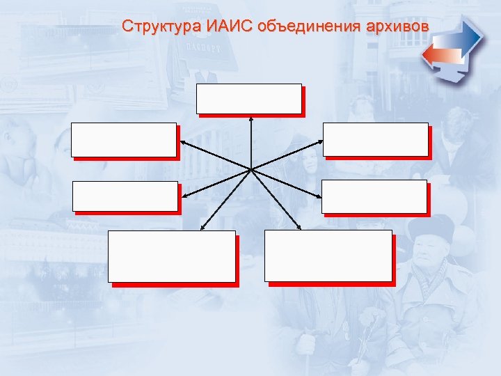 Структура ИАИС объединения архивов 