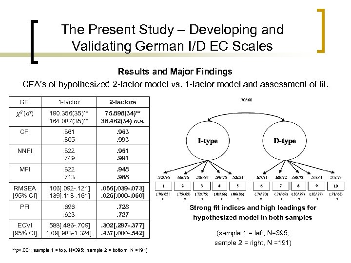 The Present Study – Developing and Validating German I/D EC Scales Results and Major
