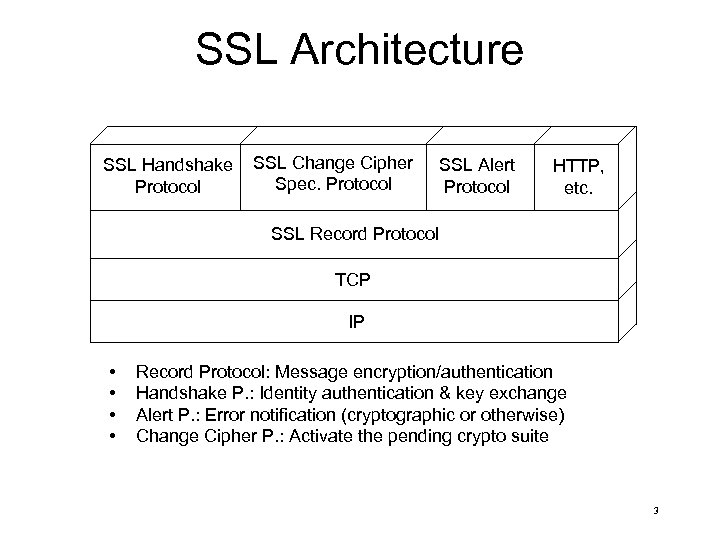 SSL Architecture SSL Handshake Protocol SSL Change Cipher Spec. Protocol SSL Alert Protocol HTTP,