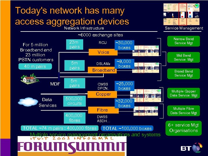 Today's network has many access aggregation devices Network Infrastructure Service Management ~6000 exchange sites