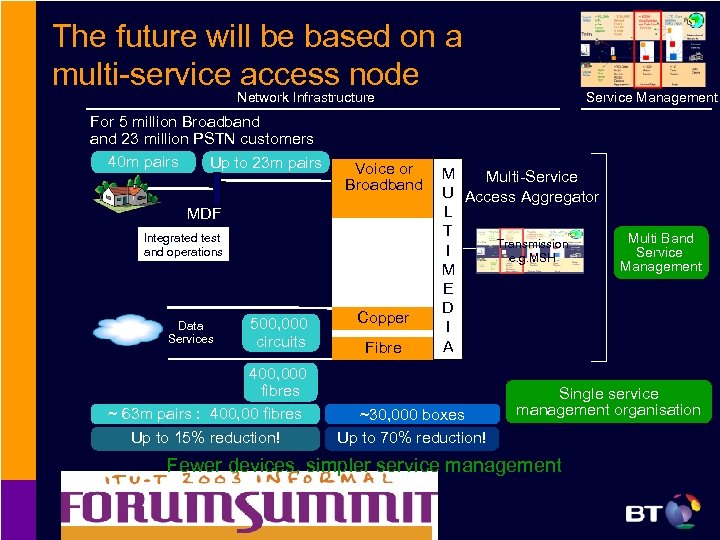 The future will be based on a multi-service access node Network Infrastructure For 5