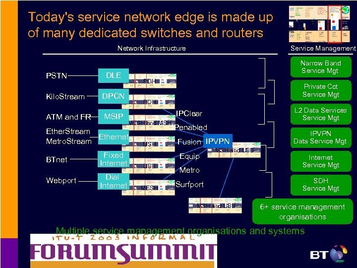 Today's service network edge is made up of many dedicated switches and routers Network