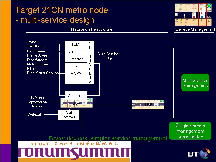 Target 21 CN metro node - multi-service design Network Infrastructure Voice Kilo. Stream Cell.