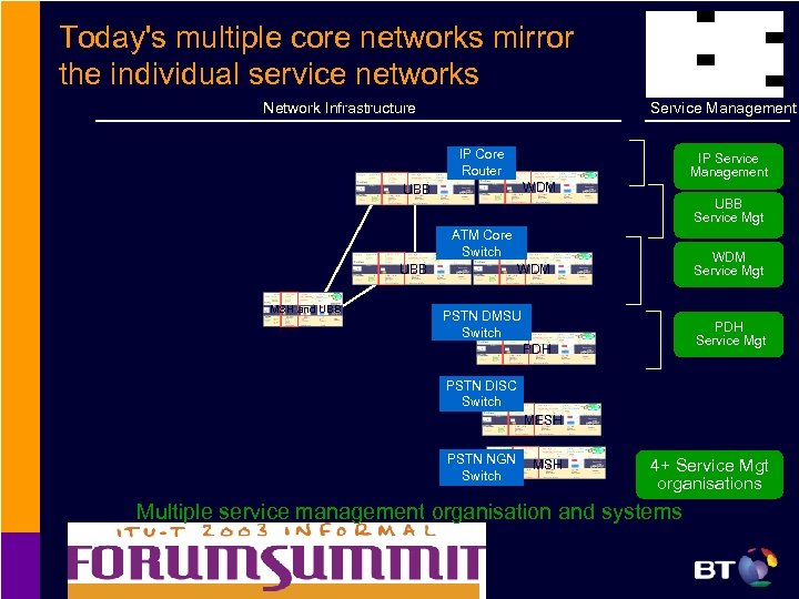 Today's multiple core networks mirror the individual service networks Network Infrastructure Service Management IP