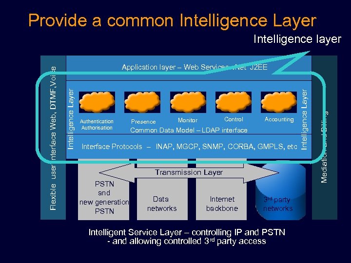 Provide a common Intelligence Layer Presence Control Monitor Accounting Common Data Model – LDAP