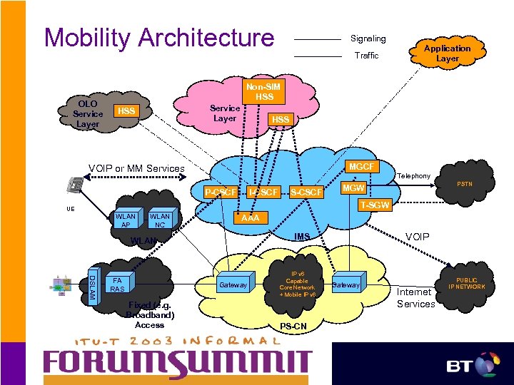Mobility Architecture OLO Service Layer Signaling Traffic Application Layer Non-SIM HSS Service Layer HSS