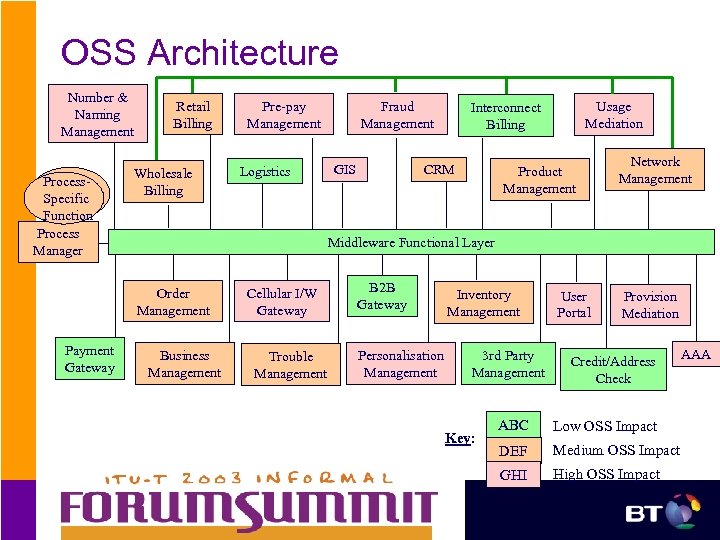 OSS Architecture Number & Naming Management Process. Specific Function Process Manager Retail Billing Wholesale