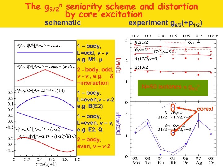 The g 9/2 n seniority scheme and distortion by core excitation schematic <jn, v,