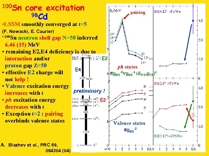 100 Sn core excitation 98 Cd pairing • LSSM smoothly converged at t=5 (F.