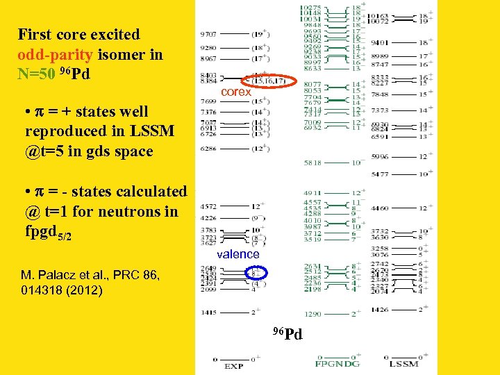 First core excited odd-parity isomer in N=50 96 Pd corex • p = +