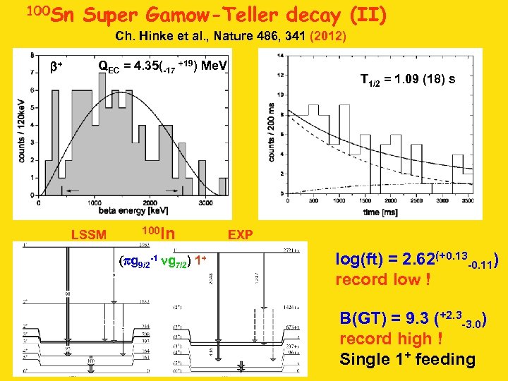 100 Sn Super Gamow-Teller decay (II) Ch. Hinke et al. , Nature 486, 341