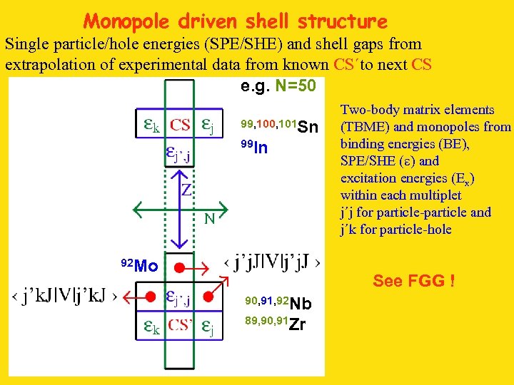 Monopole driven shell structure Single particle/hole energies (SPE/SHE) and shell gaps from extrapolation of
