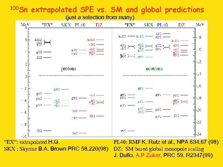 100 Sn extrapolated SPE vs. SM and global predictions (just a selection from many)