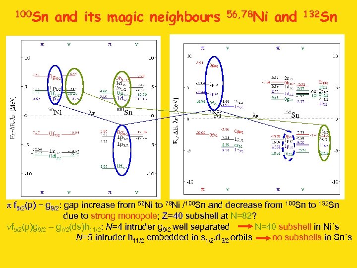 100 Sn and its magic neighbours 56, 78 Ni and 132 Sn p f