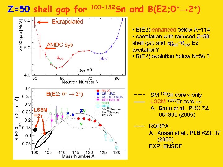 Z=50 shell gap for 100 -132 Sn and B(E 2; 0+→ 2+) Extrapolated •