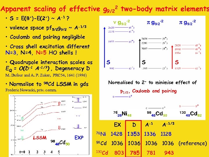 Apparent scaling of effective g 9/22 two-body matrix elements • S = E(8+)-E(2+) ~