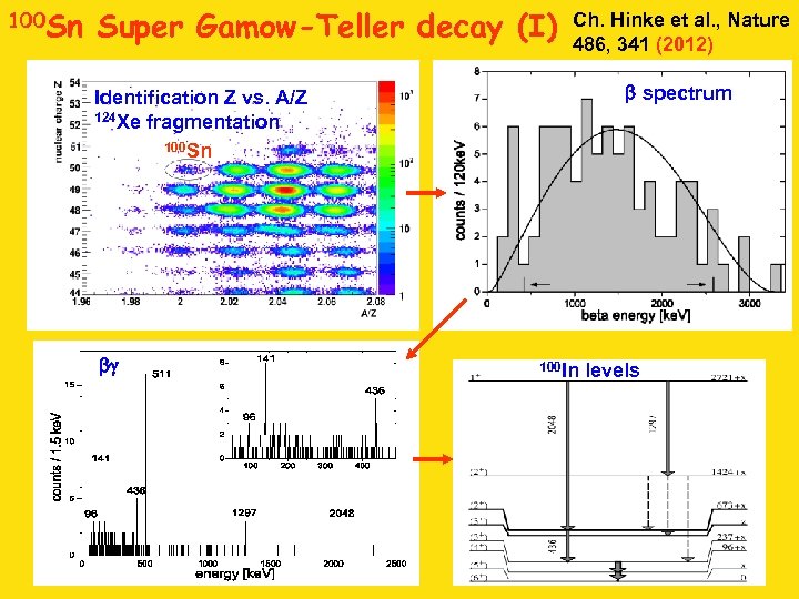 100 Sn Super Gamow-Teller decay (I) Ch. Hinke et al. , Nature 486, 341