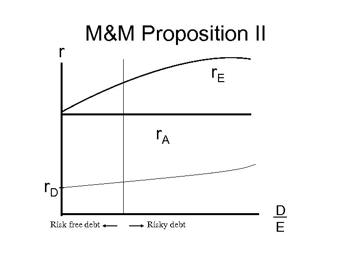 r M&M Proposition II r. E r. A r. D Risk free debt Risky