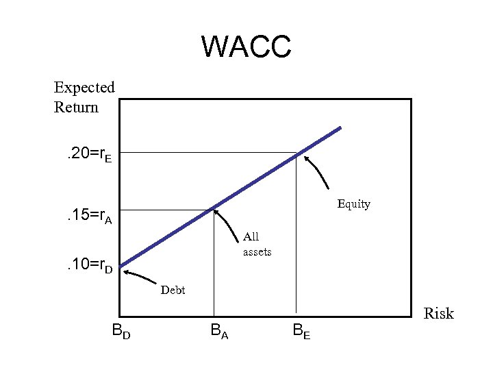 WACC Expected Return. 20=r. E Equity . 15=r. A All assets . 10=r. D