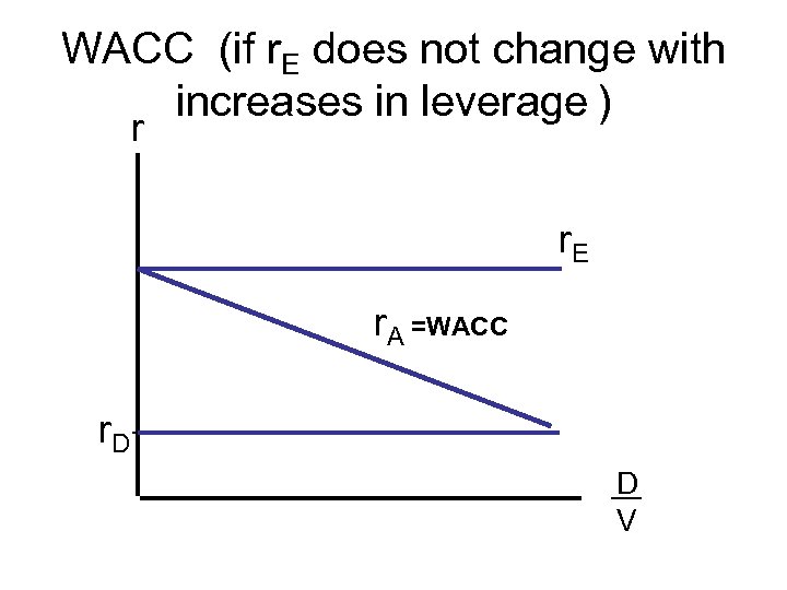 WACC (if r. E does not change with increases in leverage ) r r.