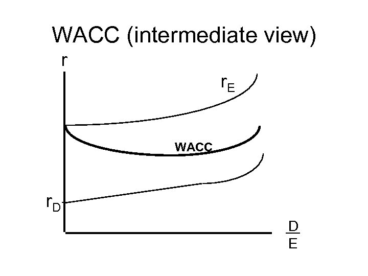 WACC (intermediate view) r r. E WACC r. D D E 