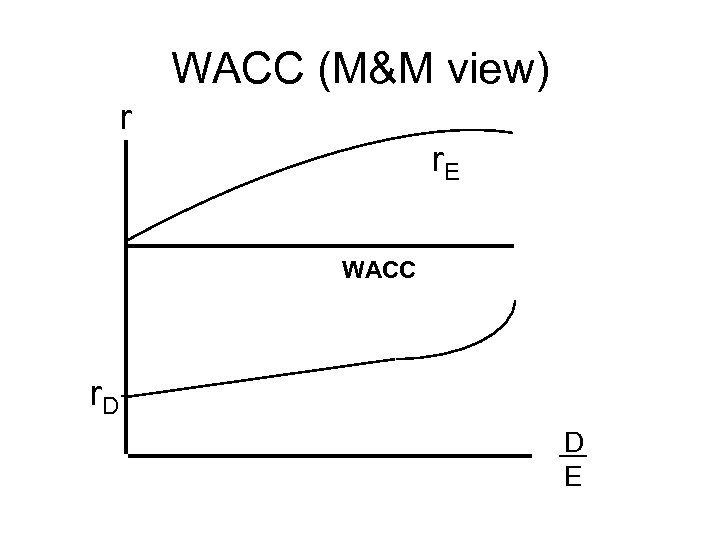 WACC (M&M view) r r. E WACC r. D D E 