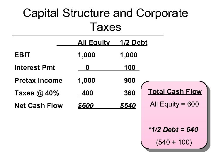 Capital Structure and Corporate Taxes All Equity 1/2 Debt 1, 000 0 100 Pretax