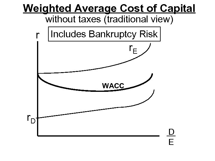 Weighted Average Cost of Capital without taxes (traditional view) r Includes Bankruptcy Risk r.