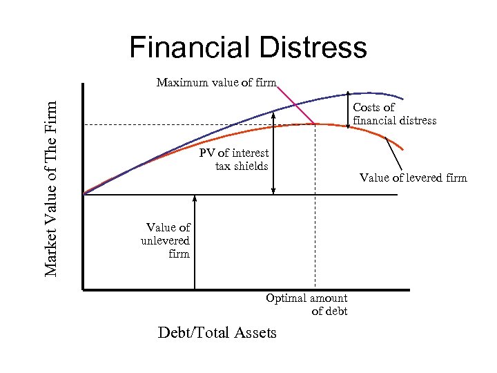 Financial Distress Market Value of The Firm Maximum value of firm Costs of financial