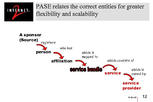 PASE relates the correct entities for greater flexibility and scalability A sponsor (Source) registers