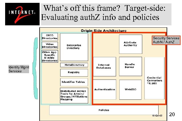 What’s off this frame? Target-side: Evaluating auth. Z info and policies Security Services Auth.