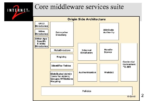 Core middleware services suite 15 -Oct-03 2 