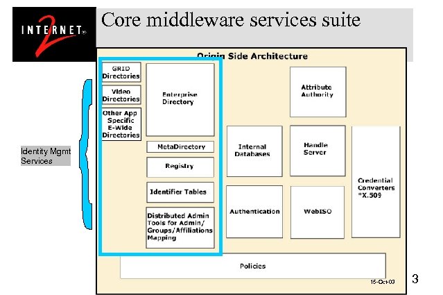 Core middleware services suite Identity Mgmt Services 15 -Oct-03 3 