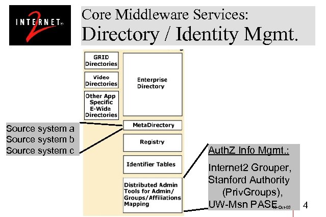 Core Middleware Services: Directory / Identity Mgmt. Source system a Source system b Source