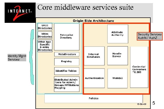 Core middleware services suite Security Services Auth. N / Auth. Z… Identity Mgmt Services