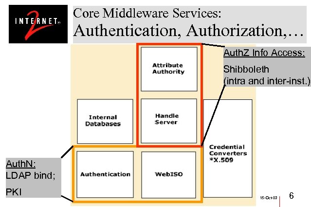 Core Middleware Services: Authentication, Authorization, … Auth. Z Info Access: Shibboleth (intra and inter-inst.