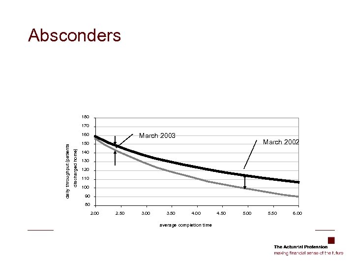Absconders 180 170 March 2003 March 2002 150 discharged home) daily throughput (patients 160