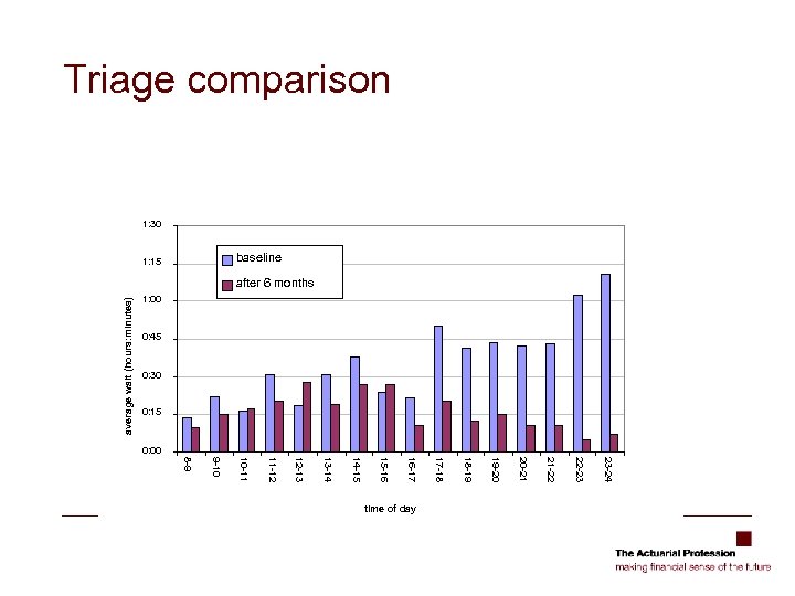 Triage comparison 1: 30 baseline 1: 15 average wait (hours: minutes) after 6 months