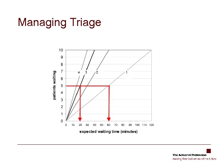 Managing Triage 