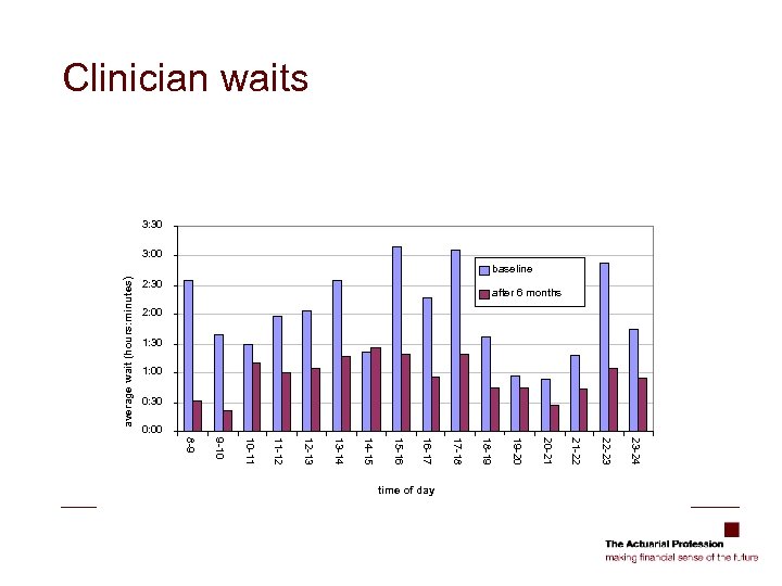 Clinician waits 3: 30 3: 00 average wait (hours: minutes) baseline 2: 30 after