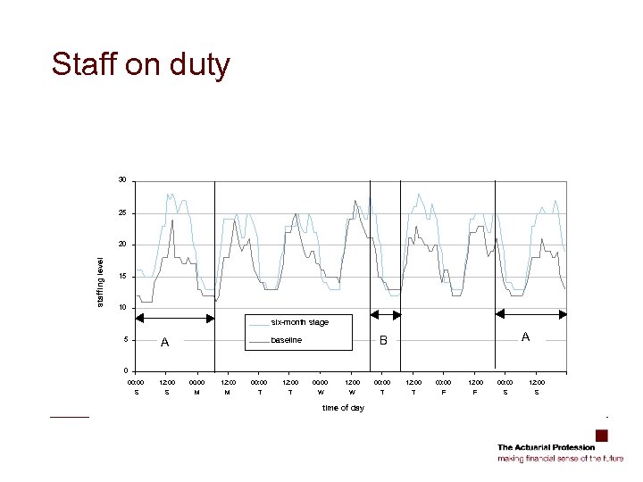 Staff on duty 30 25 staffing level 20 15 10 six-month stage A 5
