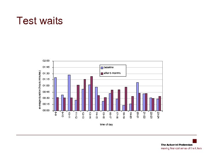 Test waits 02: 00 average duration (hours: minutes) 01: 45 baseline 01: 30 after