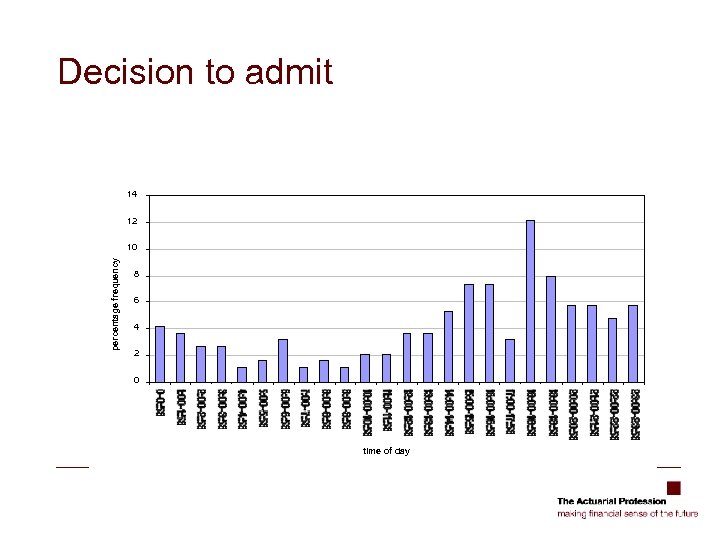 Decision to admit 14 12 percentage frequency 10 8 6 4 2 0 time